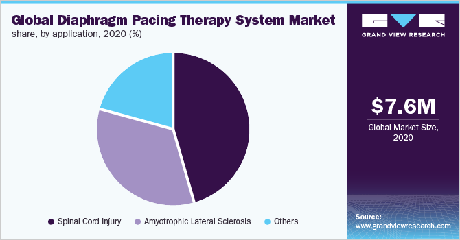 Global diaphragm pacing therapy system market share, by application, 2020 (%)