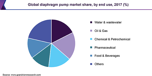 Global diaphragm pump market share, by end use, 2017 (%)