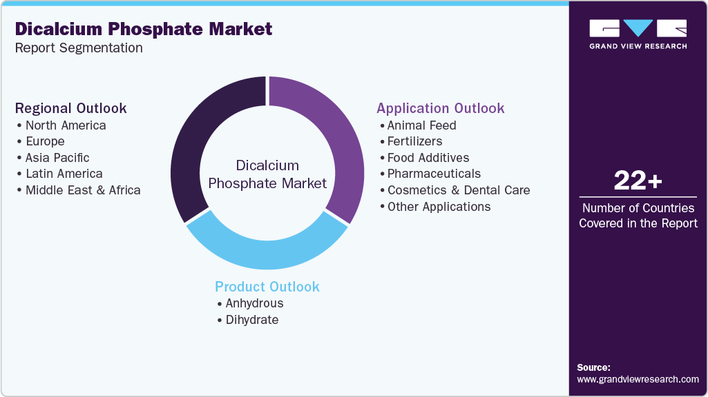 Global Dicalcium Phosphate Market Report Segmentation