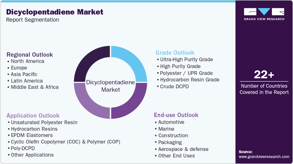 Global Dicyclopentadiene Market Report Segmentation