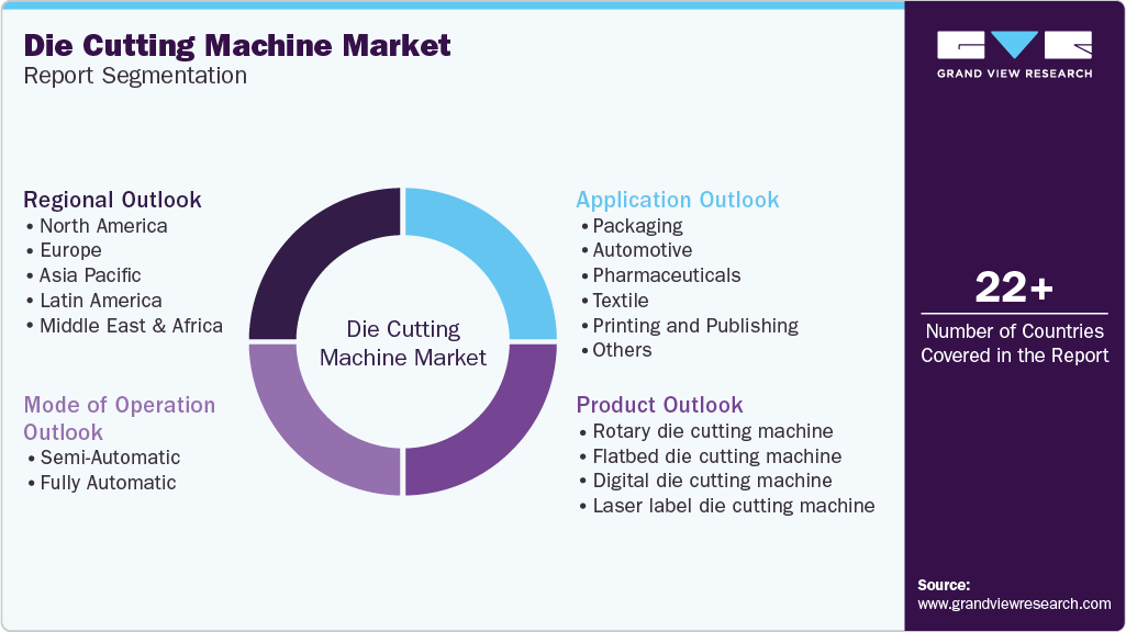 Global Die Cutting Machine Market Report Segmentation Global Die Cutting Machine Market Report Segmentation