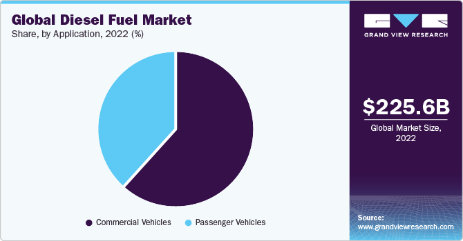 Global diesel fuel market share and size, 2022