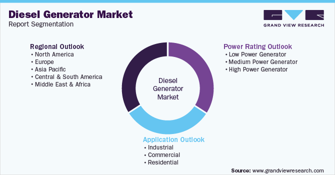Global Diesel Generator Market Report Segmentation