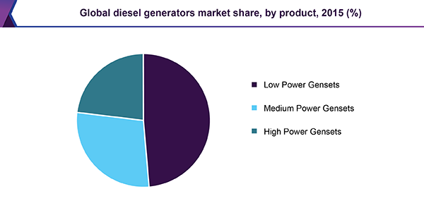 Global diesel generators market