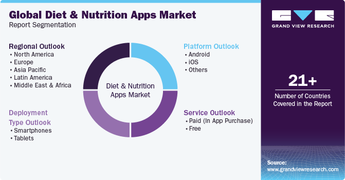 Global Diet And Nutrition Apps Market Report Segmentation