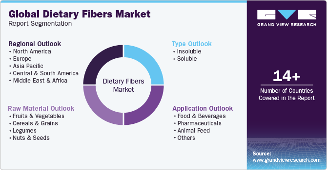 Global Dietary Fibers Market Report Segmentation