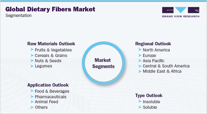 Global Dietary Fibers Market Segmentation