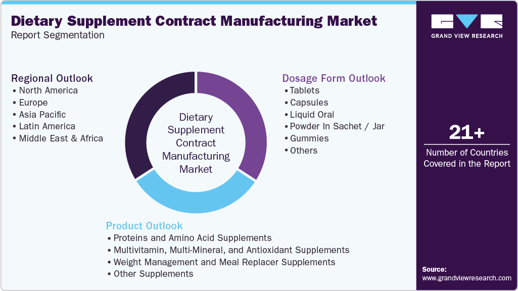Global Dietary Supplements Contract Manufacturing Market Report Segmentation