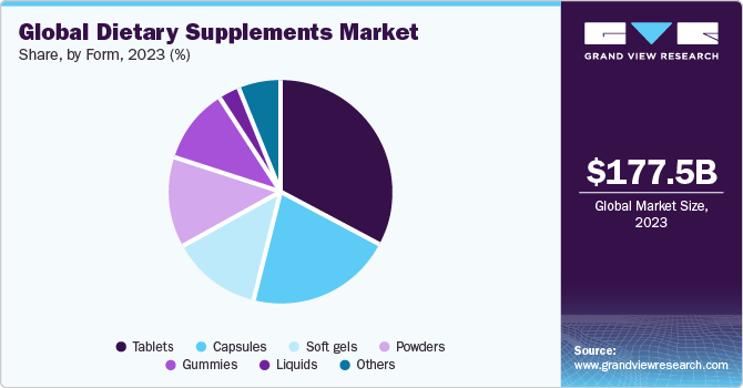 Global Dietary Supplements Market share and size, 2023