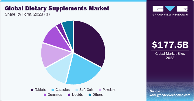 Global dietary supplements market share, by form, 2019 (%)