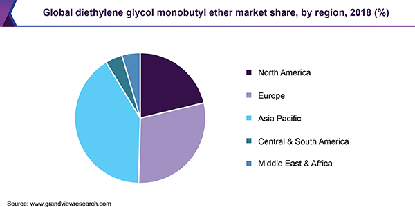 Global diethylene glycol monobutyl ether market share