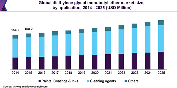 Global diethylene glycol monobutyl ether market size, by application, 2014 - 2025 (USD Million)