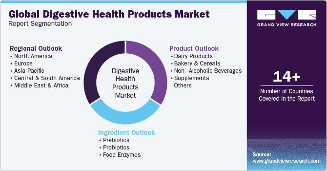 Global Digestive Health Products Market Report Segmentation