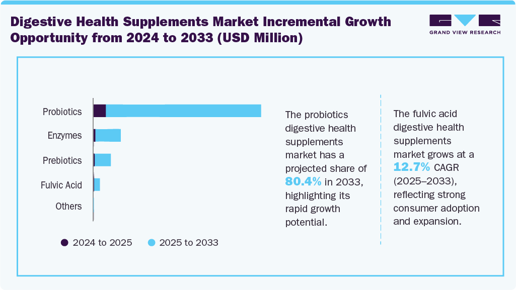 Global Digestive Health Supplements Market Incremental Growth Opportunity from 2024 to 2033 (USD Million)