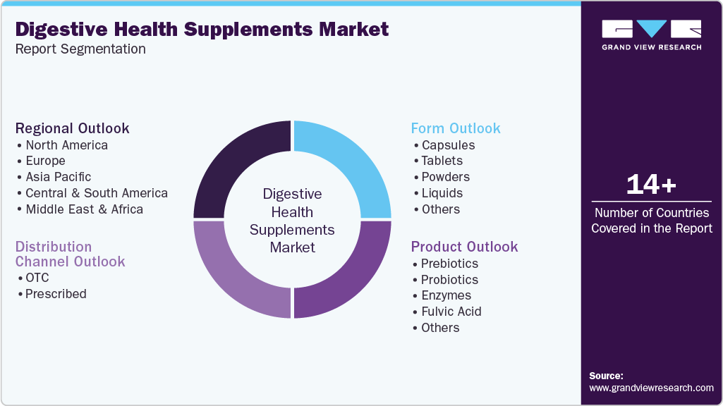 Global Digestive Health Supplements Market Report Segmentation