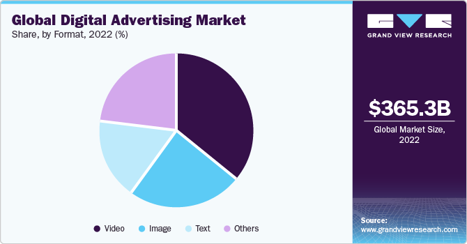 Global digital advertising market share and size, 2022