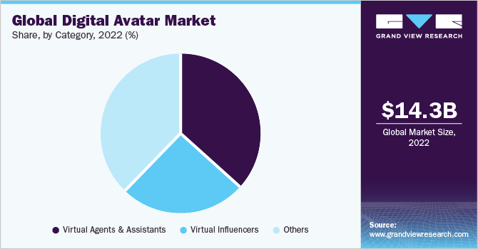 Global Digital Avatar Market share and size, 2022