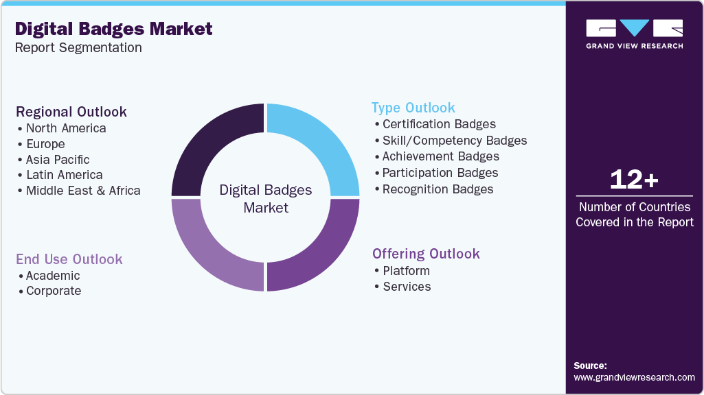 Global Digital Badges Market Report Segmentation
