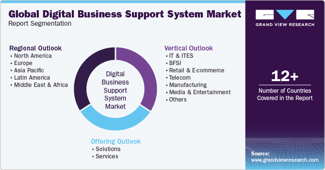 Global digital business support system Market Report Segmentation