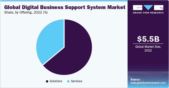 Global digital business support system Market share and size, 2022