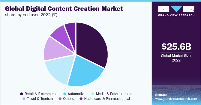  Global digital content creation market share, by end-user, 2022 (%)