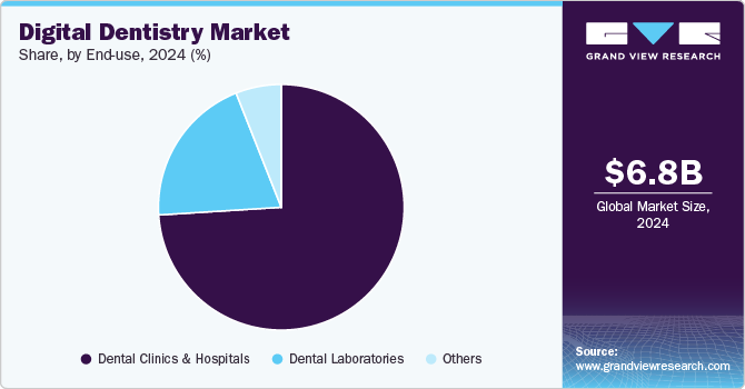 Global Digital Dentistry Market Share, By End-use, 2024 (%)