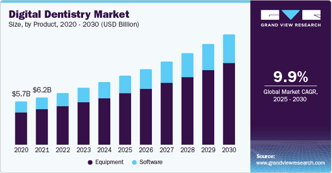 Digital Dentistry Market Size, By Product, 2020 - 2030 (USD Billion)