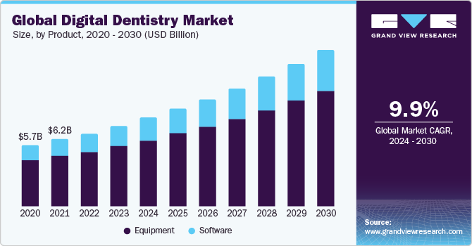 Global Digital Dentistry Market Size, By Product, 2020 - 2030 (USD Billion)
