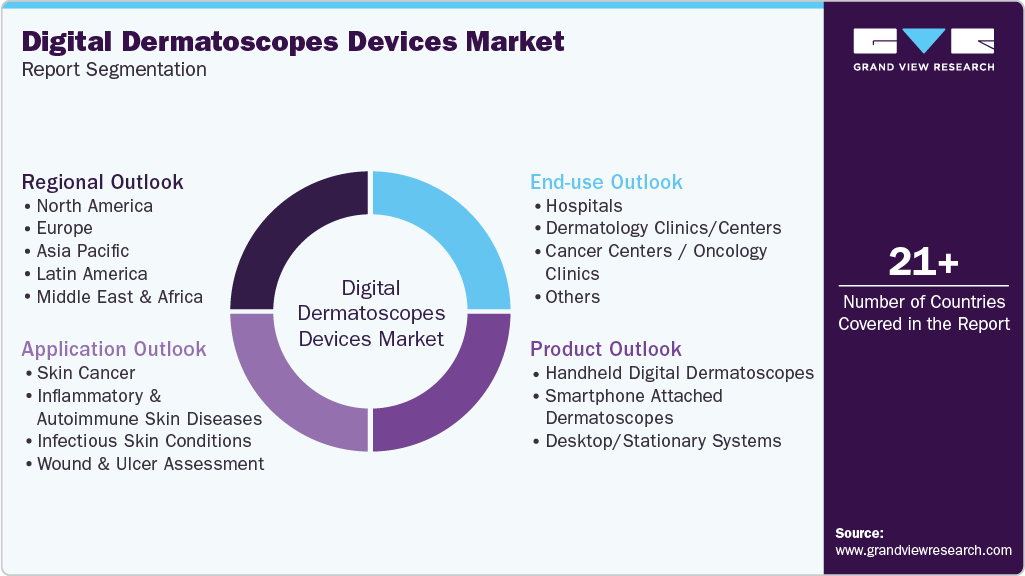Global Digital Dermatoscopes Devices Market Report Segmentation Global Digital Dermatoscopes Devices Market Report Segmentation