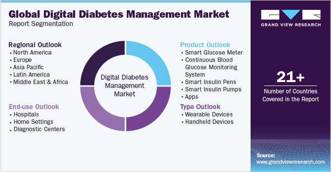 Global digital diabetes management Market Report Segmentation