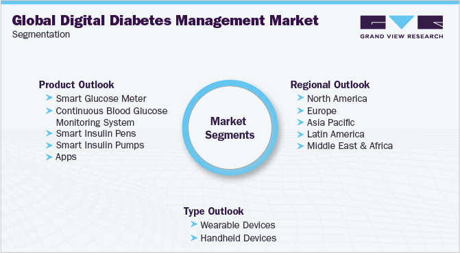 Global Digital Diabetes Management Market Segmentation