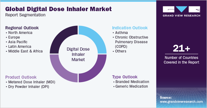 Global Digital Dose Inhaler Market Report Segmentation