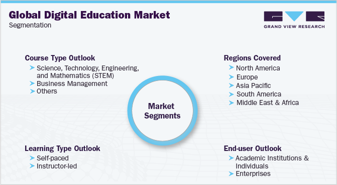 Global Digital Education Market Segmentation