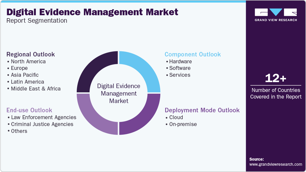 Global Digital Evidence Management Market Report Segmentation