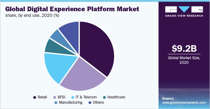 Global digital experience platform market share, by end use, 2020 (%)