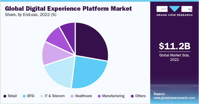 Global digital experience platform market share, by end use, 2021 (%)