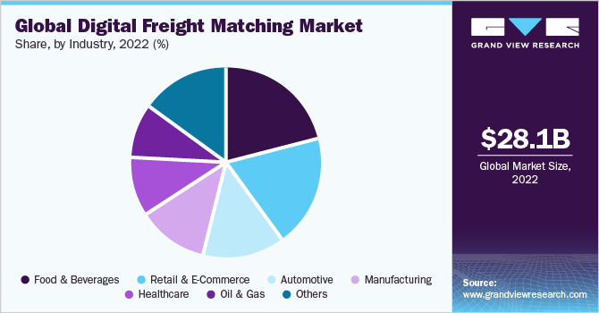 Global digital freight matching Market share and size, 2022
