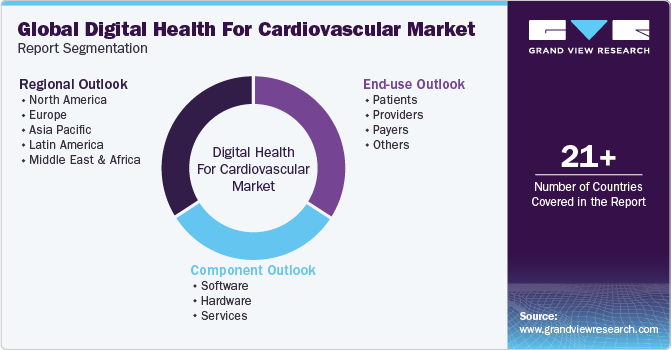 Global Digital Health For Cardiovascular Market Report Segmentation