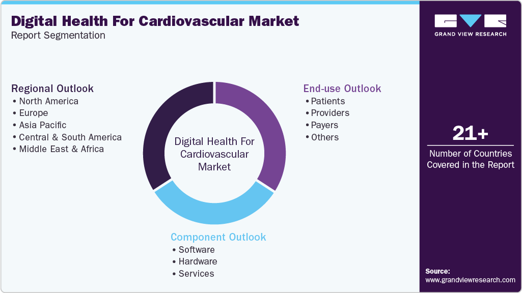 Global Digital Health For Cardiovascular Market Report Segmentation