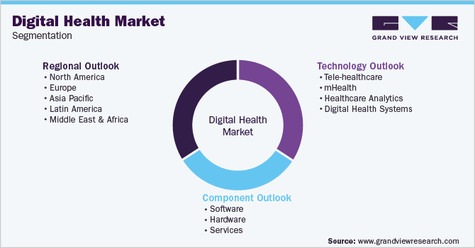 Global Digital Health Market Segmentation