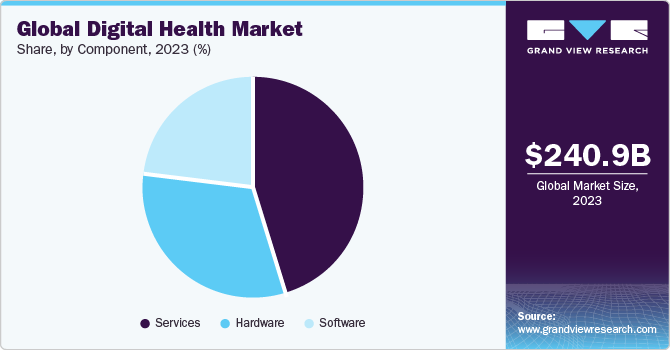  Global Digital health market share, by component, 2021 (%)