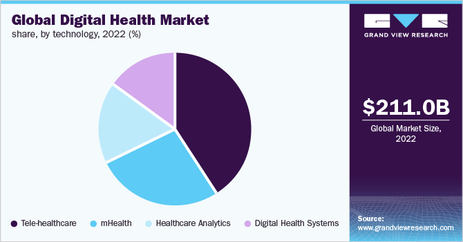 Global digital health market share, by technology, 2022 (%)