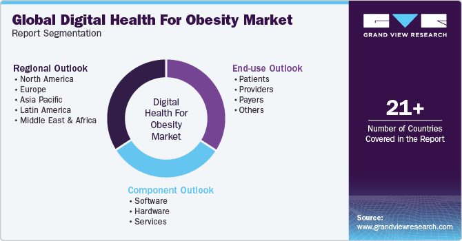 Global Digital Health For Obesity Market Report Segmentation