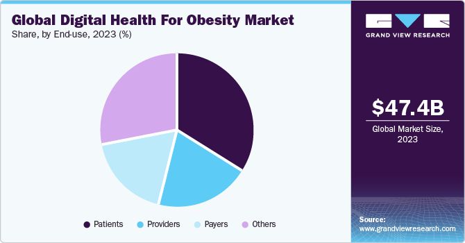 Global digital health for obesity market share and size, 2023