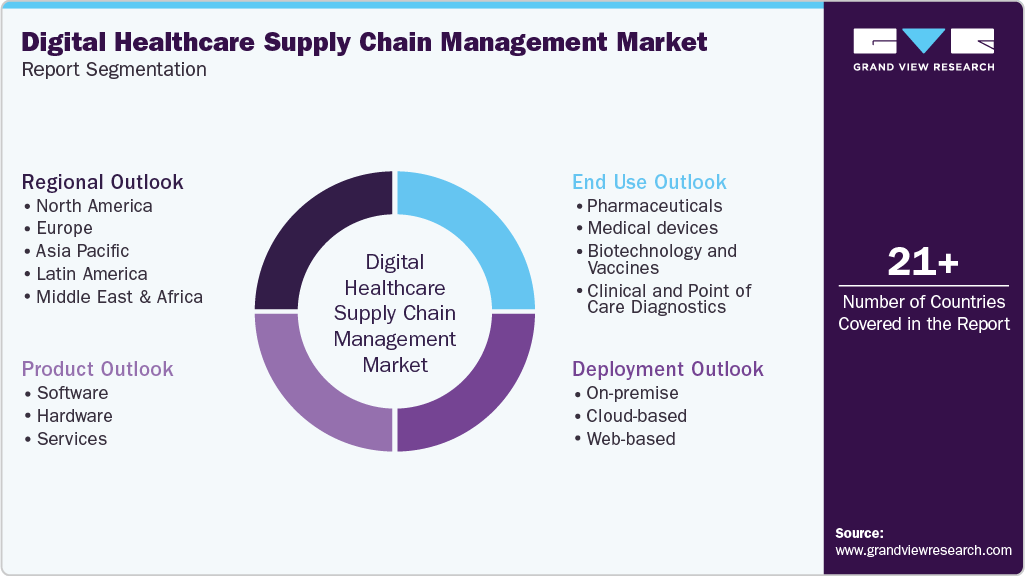 Global Digital Healthcare Supply Chain Management Market Report Segmentation