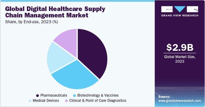 Global Digital Healthcare Supply Chain Management Market share and size, 2023