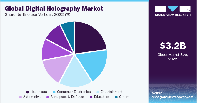 Global digital holography Market share and size, 2022