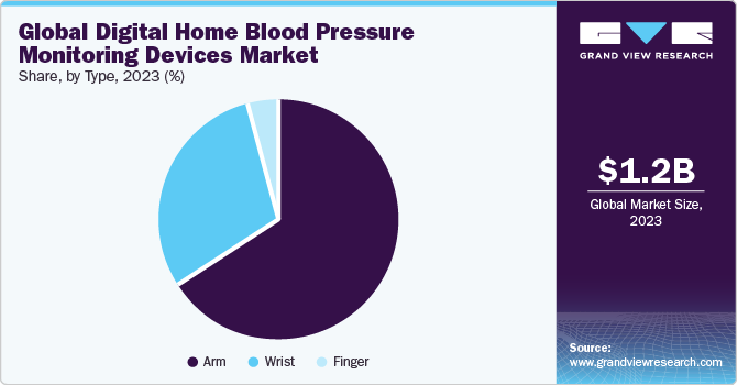 Global Digital Home Blood Pressure Monitoring Devices Market share and size, 2023