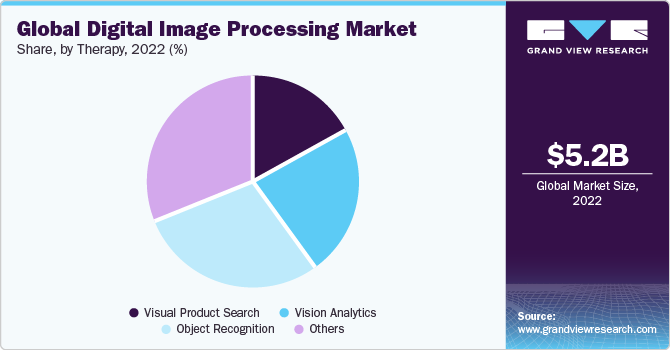 Global Digital Image Processing Market share and size, 2022