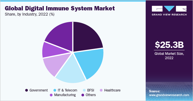 Global digital immune system Market share and size, 2022
